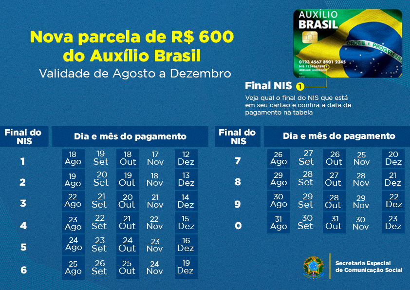 Auxílio Brasil de R$ 600: quando começa a ser pago e quem vai receber